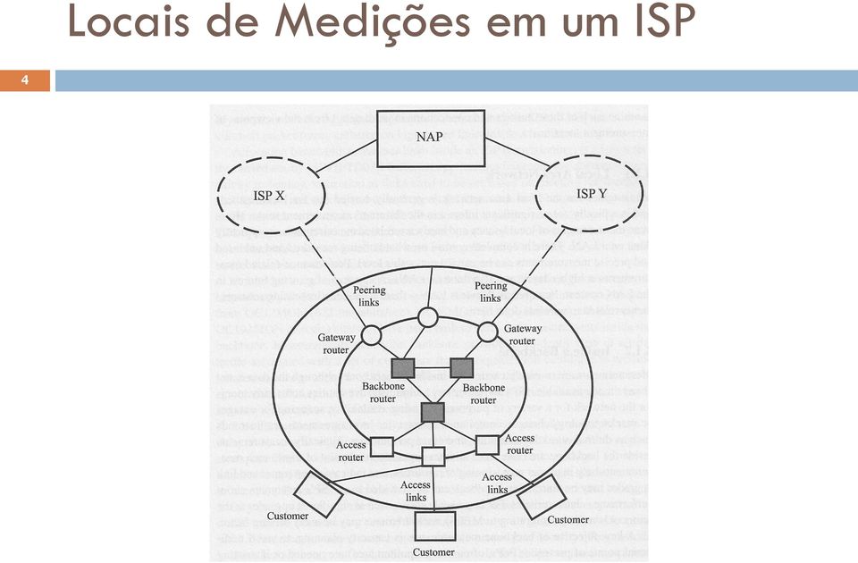 Medições