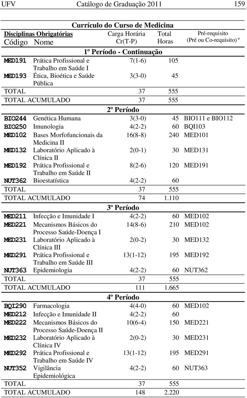 MED131 Clínica II MED192 Prática Profissional e 8(2-6) 120 MED191 Trabalho em Saúde II NUT362 Bioestatística 4(2-2) 60 TOTAL ACUMULADO 74 1.