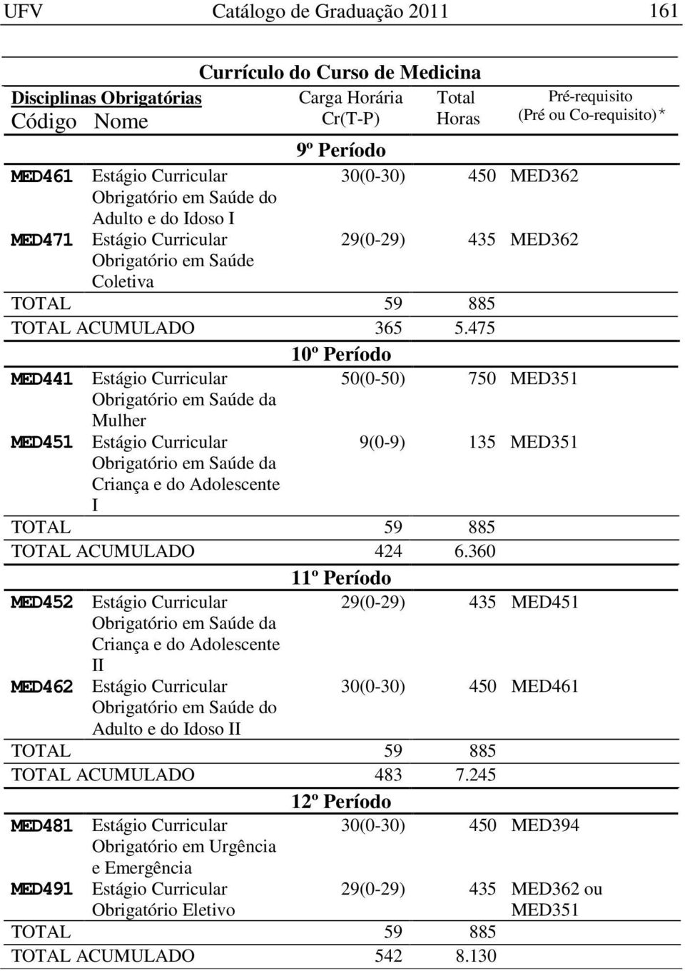 360 11º Período MED452 Estágio Curricular Criança e do Adolescente II MED462 Estágio Curricular Obrigatório em Saúde do Adulto e do Idoso II 29(0-29) 435 MED451 30(0-30) 450 MED461 TOTAL ACUMULADO