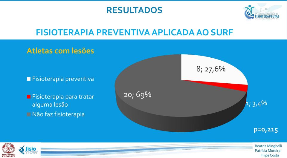 preventiva 8; 27,6% Fisioterapia para tratar