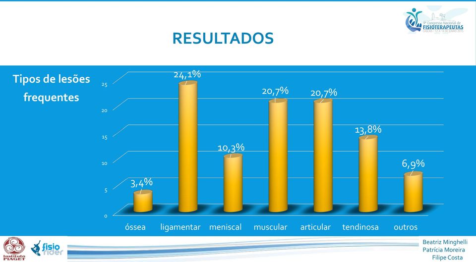 6,9% 5 3,4% 0 óssea ligamentar