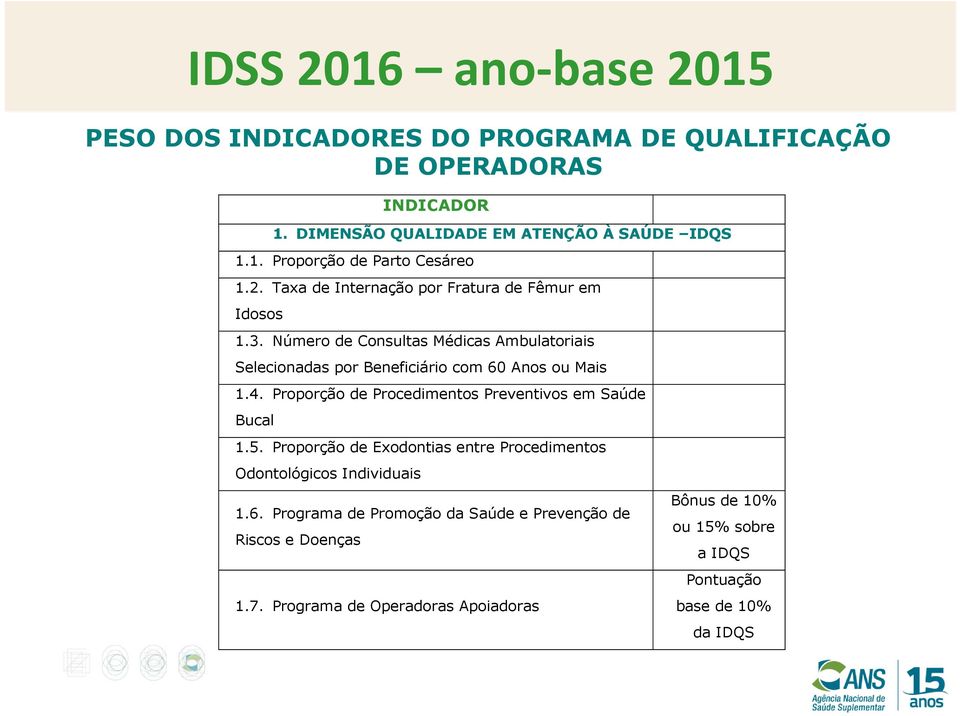 Proporção de Procedimentos Preventivos em Saúde Bucal 1.5. Proporção de Exodontias entre Procedimentos Odontológicos Individuais 1.6.