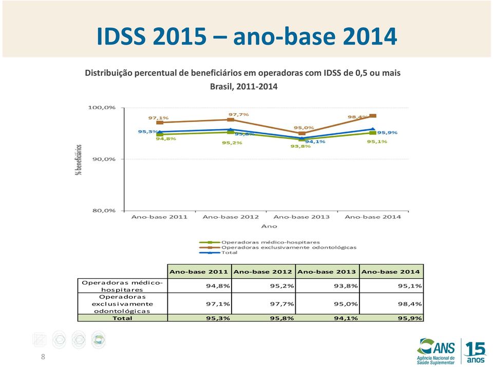 2013 Ano-base 2014 Operadoras médi cohospi tares 94,8% 95,2% 93,8% 95,1%