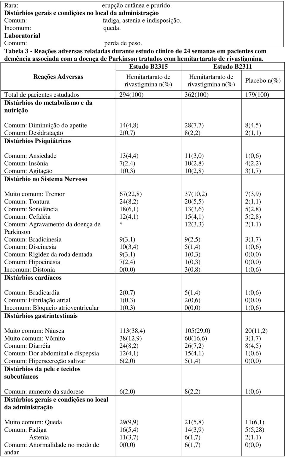 Estudo B2315 Estudo B2311 Reações Adversas Hemitartarato de rivastigmina n(%) Hemitartarato de rivastigmina n(%) Placebo n(%) Total de pacientes estudados 294(1) 362(1) 179(1) Distúrbios do