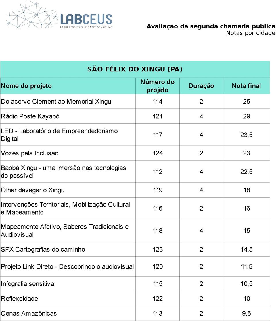 119 4 18 Intervenções Territoriais, Mobilização Cultural e Mapeamento Mapeamento Afetivo, Saberes Tradicionais e Audiovisual 116 2 16 118 4 15 SFX