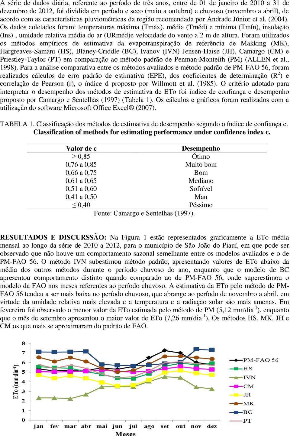 Os dados coletados foram: temperaturas máxima (Tmáx), média (Tméd) e mínima (Tmín), insolação (Ins), umidade relativa média do ar (URméd)e velocidade do vento a 2 m de altura.