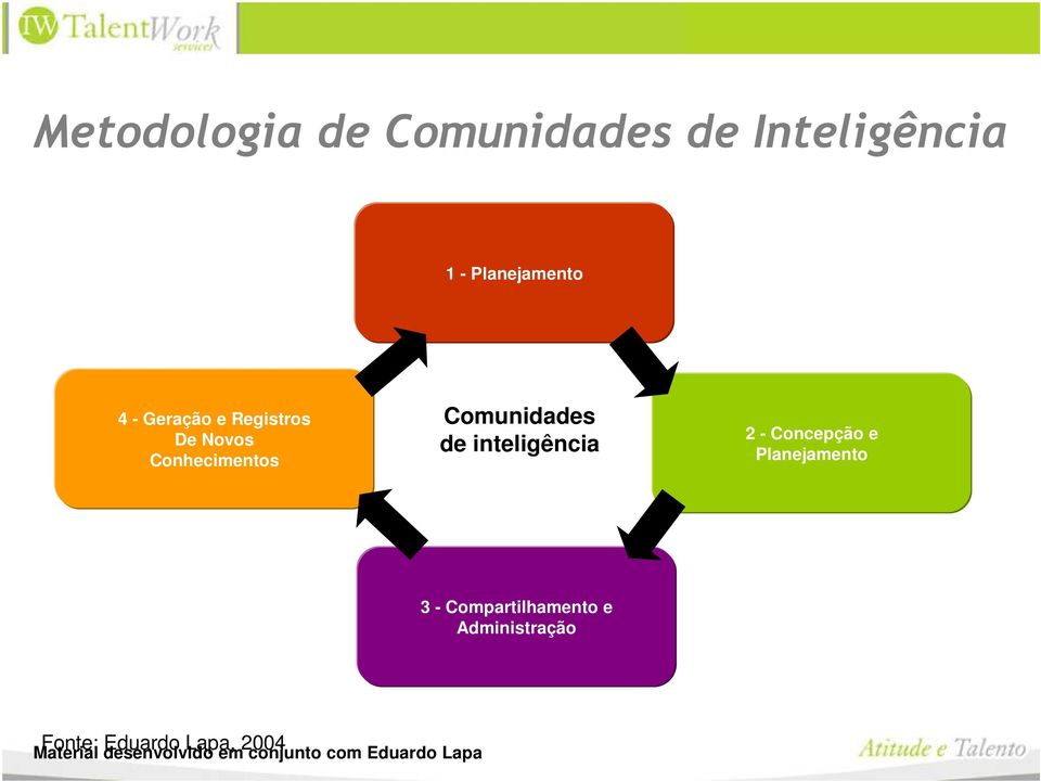 Conhecimentos Comunidades de inteligência 2 - Concepção