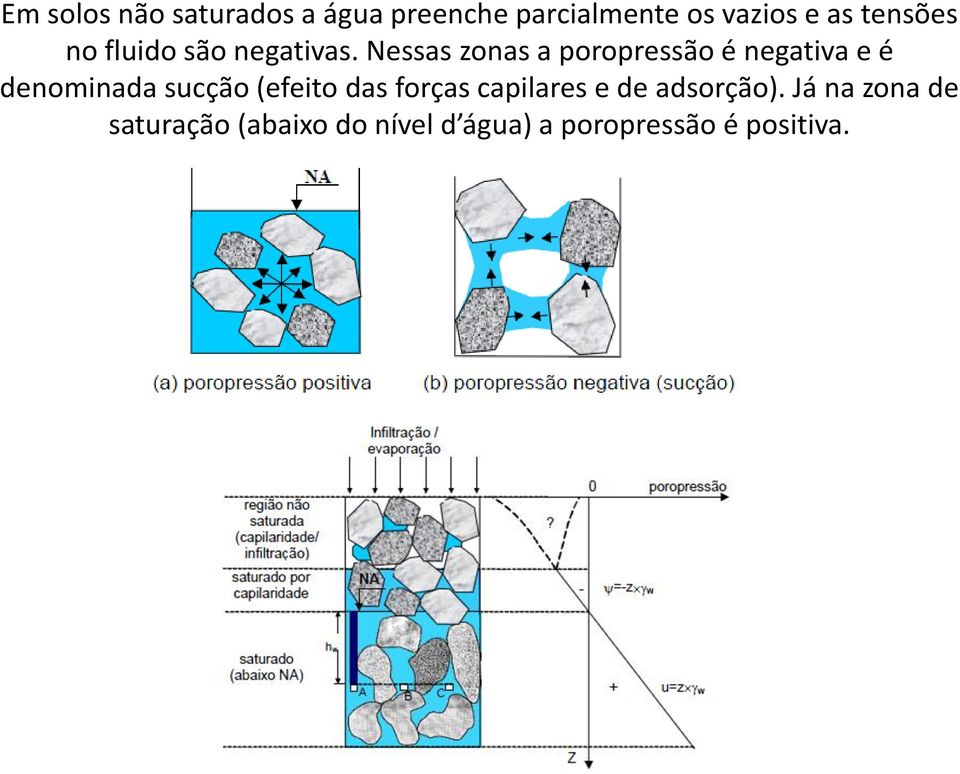 Nessas zonas a poropressão é negativa e é denominada sucção (efeito