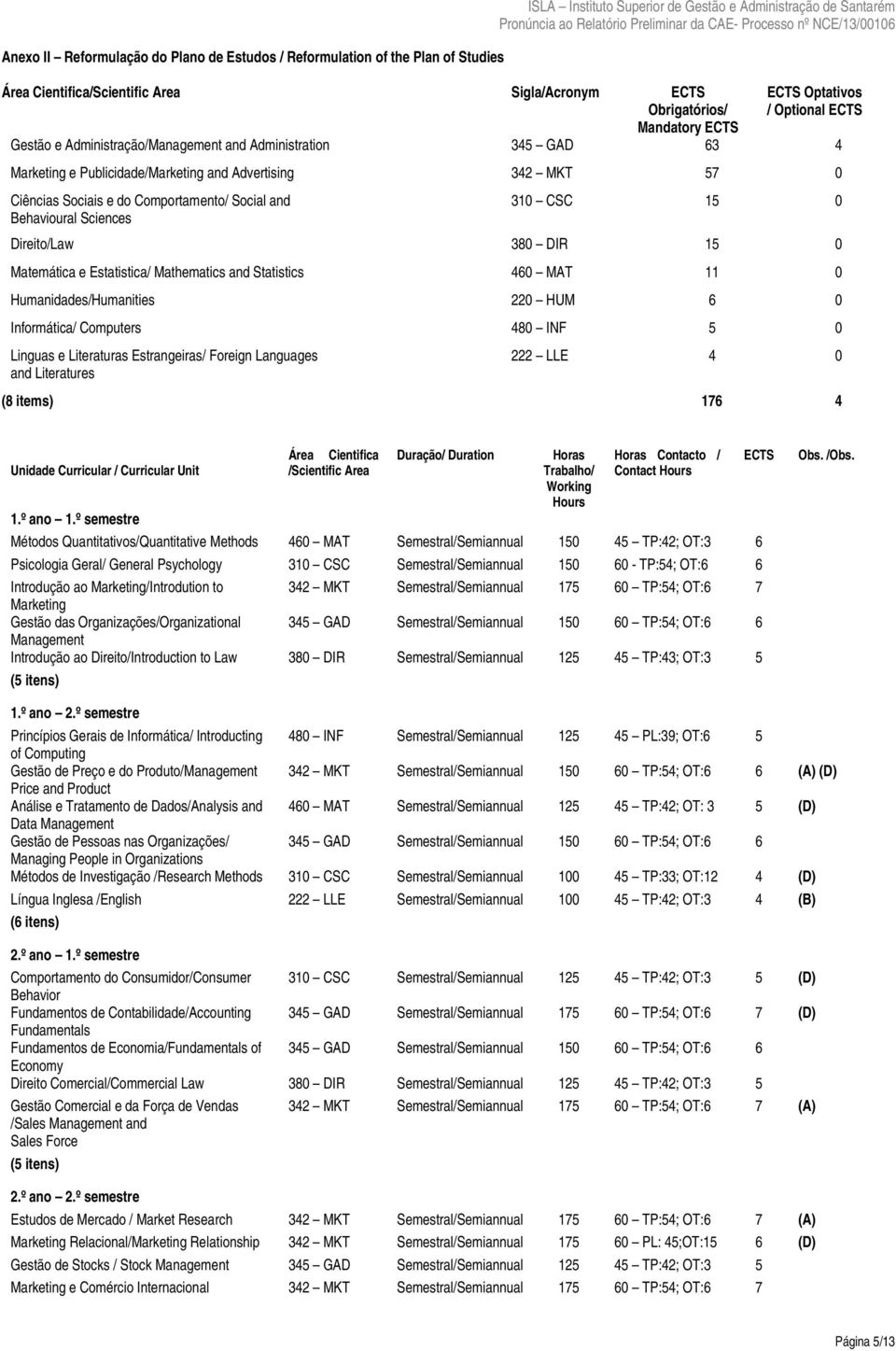 Sociais e do Comportamento/ Social and Behavioural Sciences 310 CSC 15 0 Direito/Law 380 DIR 15 0 Matemática e Estatistica/ Mathematics and Statistics 460 MAT 11 0 Humanidades/Humanities 220 HUM 6 0