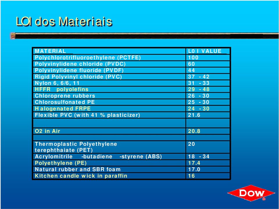 PE 25-30 H alogenated FRPE 24-30 Flexible PVC (with 41 % plasticizer) 21.6 O2 in Air 20.