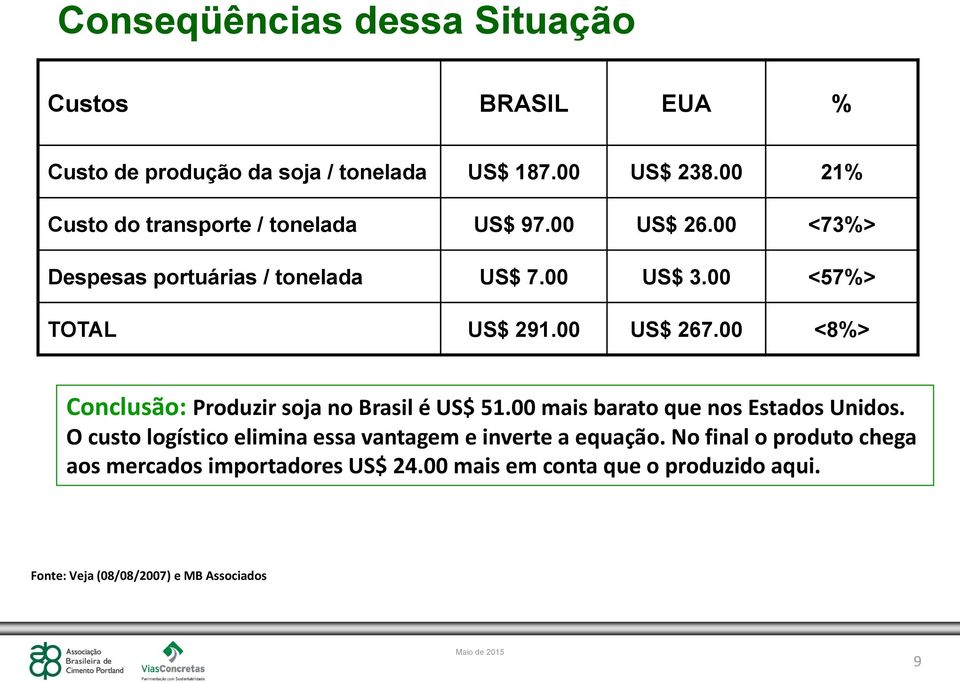 00 US$ 267.00 <8%> Conclusão: Produzir soja no Brasil é US$ 51.00 mais barato que nos Estados Unidos.