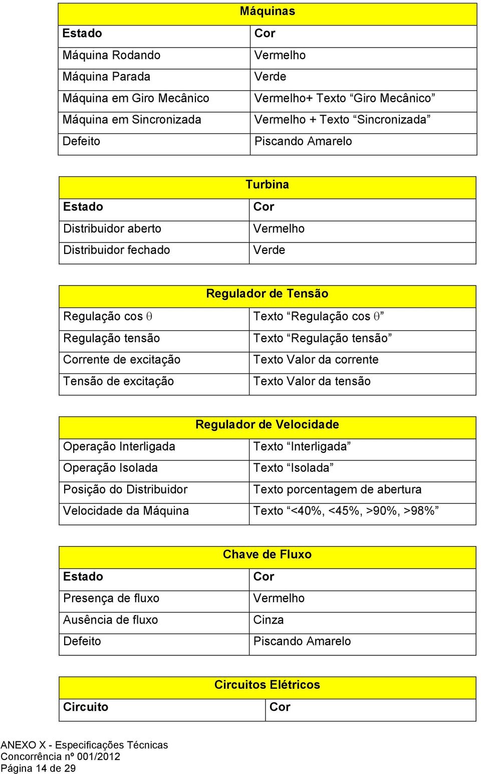 Valor da corrente Tensão de excitação Texto Valor da tensão Regulador de Velocidade Operação Interligada Texto Interligada Operação Isolada Texto Isolada Posição do Distribuidor Texto porcentagem de