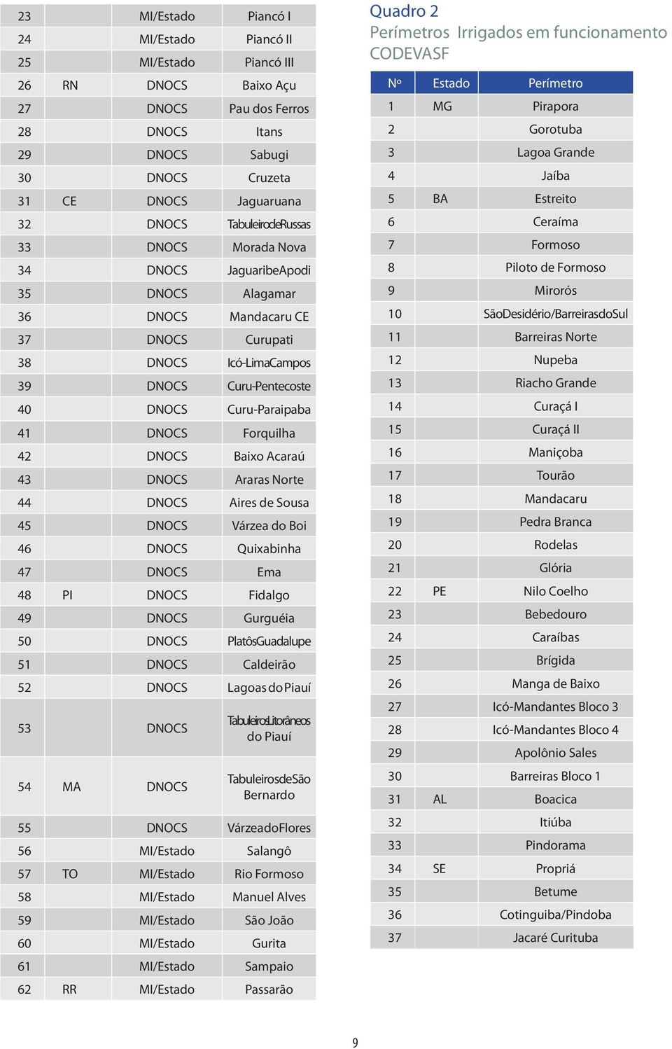 41 DNOCS Forquilha 42 DNOCS Baixo Acaraú 43 DNOCS Araras Norte 44 DNOCS Aires de Sousa 45 DNOCS Várzea do Boi 46 DNOCS Quixabinha 47 DNOCS Ema 48 PI DNOCS Fidalgo 49 DNOCS Gurguéia 50 DNOCS Platôs