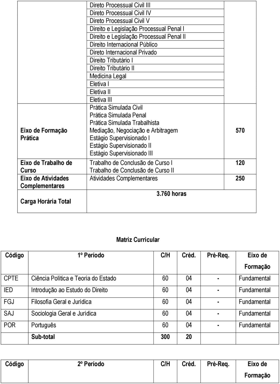 Eletiva III Prática Simulada Civil Prática Simulada Penal Prática Simulada Trabalhista Mediação, Negociação e Arbitragem 570 Estágio Supervisionado I Estágio Supervisionado II Estágio Supervisionado