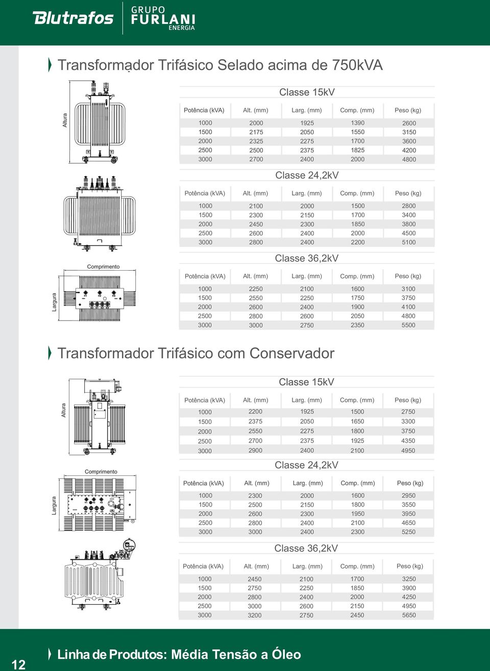 50 Transformador Trifásico com Conservador Classe kv 20 19 27 2375 16 3 2275 1800 37 2700 2375 19 43 2 49 Comprimento Classe 24,2kV 2 2600