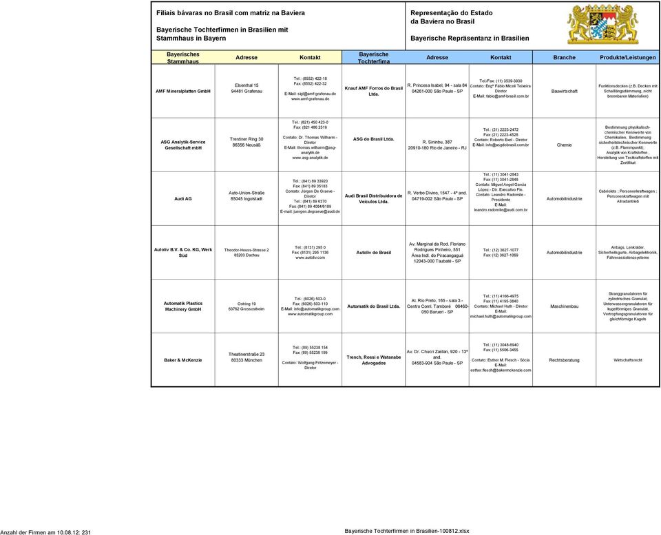 : (821) 450 423-0 ASG Analytik-Service Gesellschaft mbh Trentiner Ring 30 86356 Neusäß Fax: (821 486 2519 Contato: Dr. Thomas Wilharm - thomas.wilharm@asganalytik.de ASG do Brasil R.