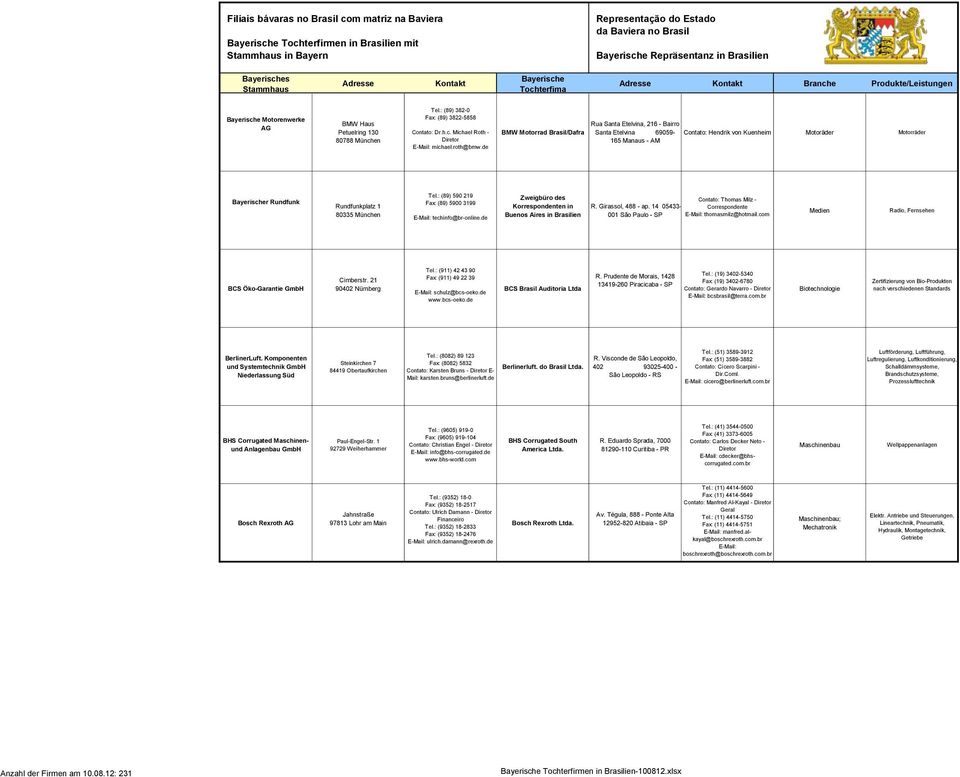 : (89) 590 219 Fax: (89) 5900 3199 techinfo@br-online.de Zweigbüro des Korrespondenten in Buenos Aires in Brasilien Contato: Thomas Milz - R. Girassol, 488 - ap.