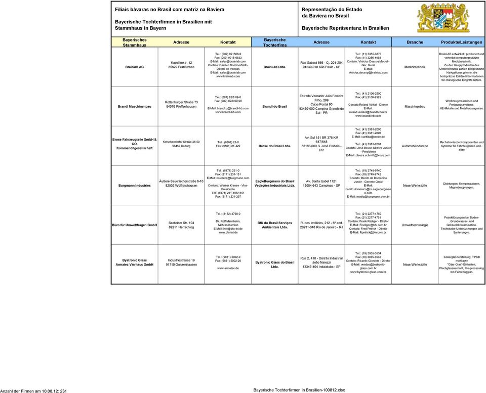 com Contato: Carsten Sommerfeldt - de Vendas BrainLab Rua Sabará 566 - Cj. 201-204 01239-010 São Paulo - SP Contato: Vinicius Dessoy Maciel - Ger. Geral Medizintechnik Medizintechnik.