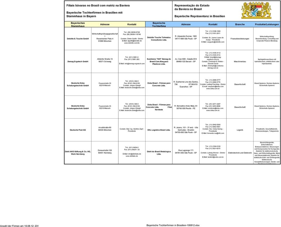 : (11) 5186-1000 Fax: (11) 5181-2911 Contato: Sr. Juarez Lopes de Araújo - caugusto@deloitte.