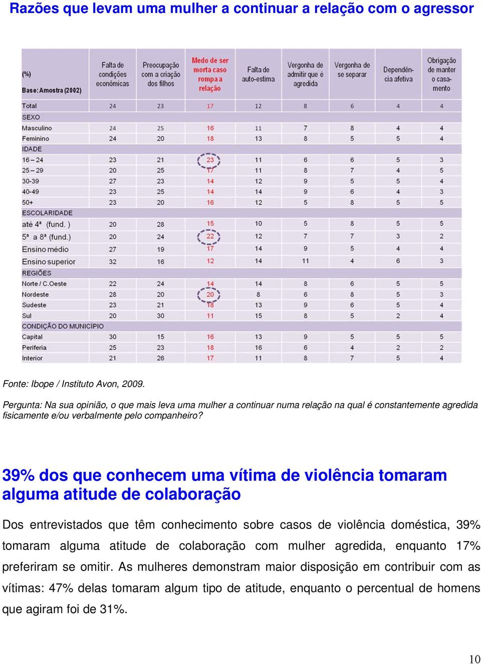 39% dos que conhecem uma vítima de violência tomaram alguma atitude de colaboração Dos entrevistados que têm conhecimento sobre casos de violência doméstica, 39% tomaram