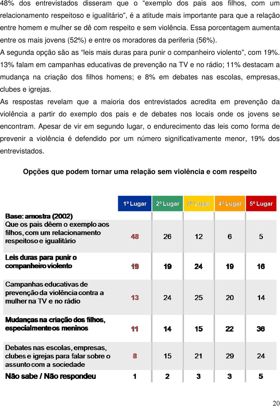 A segunda opção são as leis mais duras para punir o companheiro violento, com 19%.