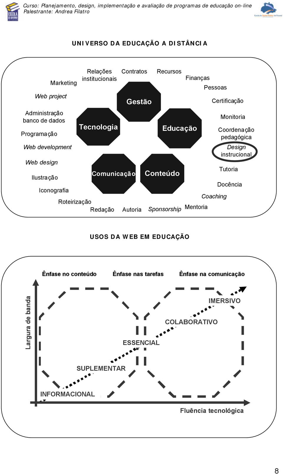 Pessoas Certificação Coaching Monitoria Coordenação pedagógica Design instrucional Tutoria Docência USOS DA WEB EM EDUCAÇÃO Ênfase no conteúdo Ênfase