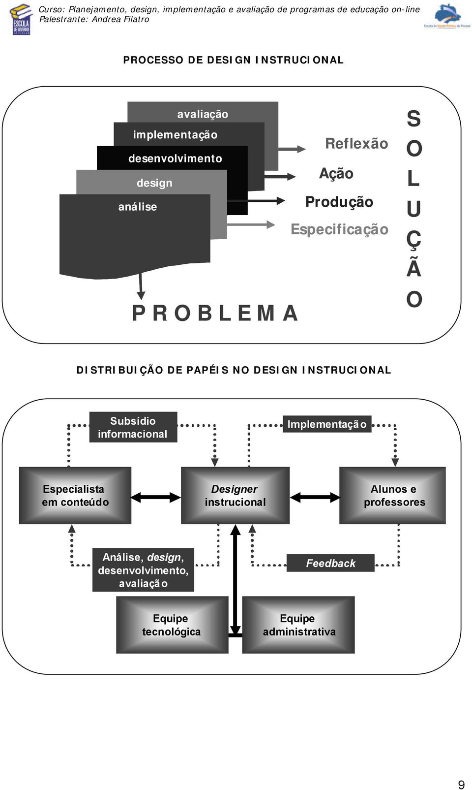 INSTRUCIONAL Subsídio informacional Implementação Especialista em conteúdo Designer instrucional