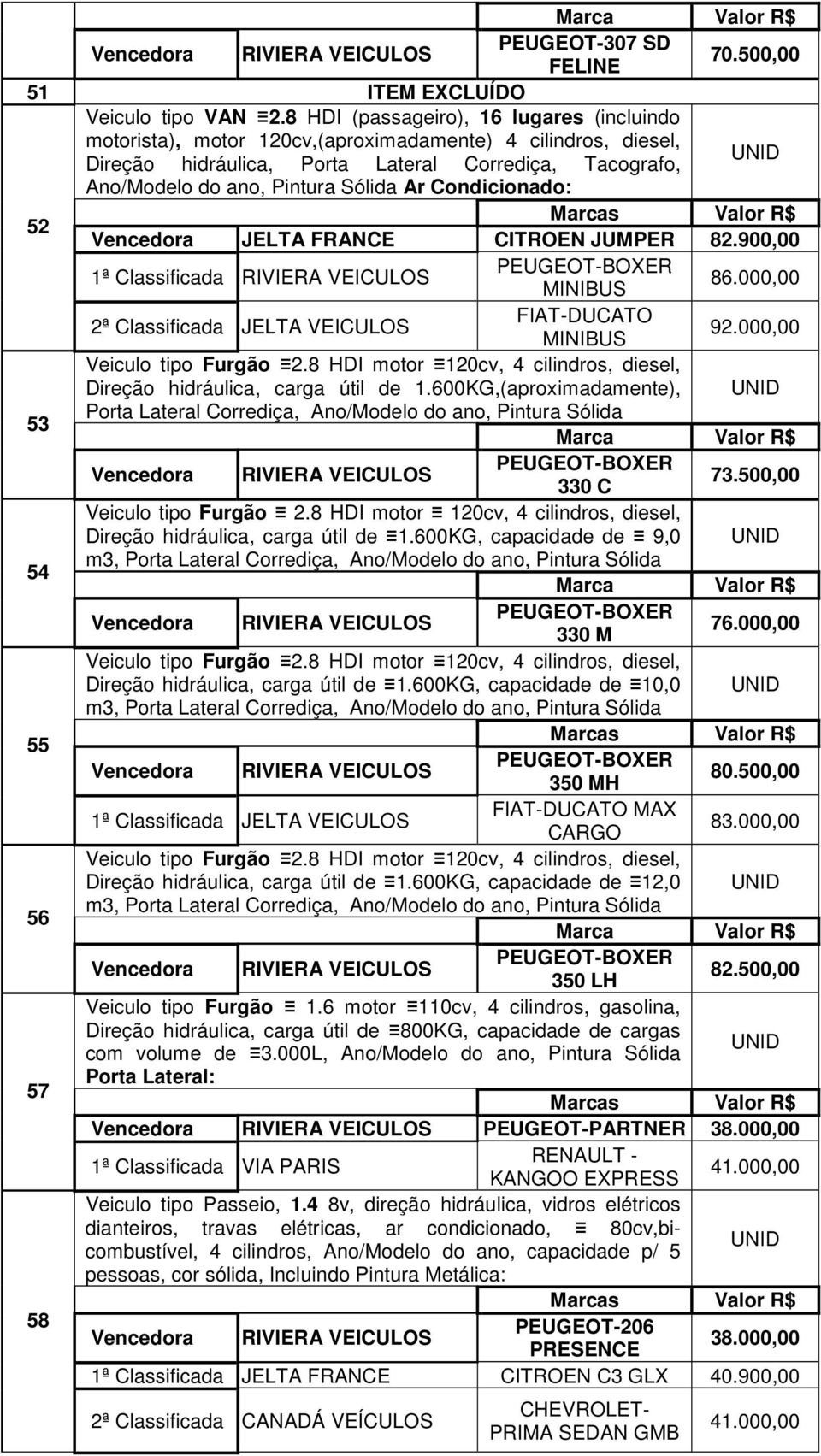 Condicionado: 52 Vencedora JELTA FRANCE CITROEN JUMPER 82.900,00 1ª Classificada RIVIERA VEICULOS PEUGEOT-BOXER MINIBUS 86.000,00 2ª Classificada JELTA VEICULOS FIAT-DUCATO MINIBUS 92.