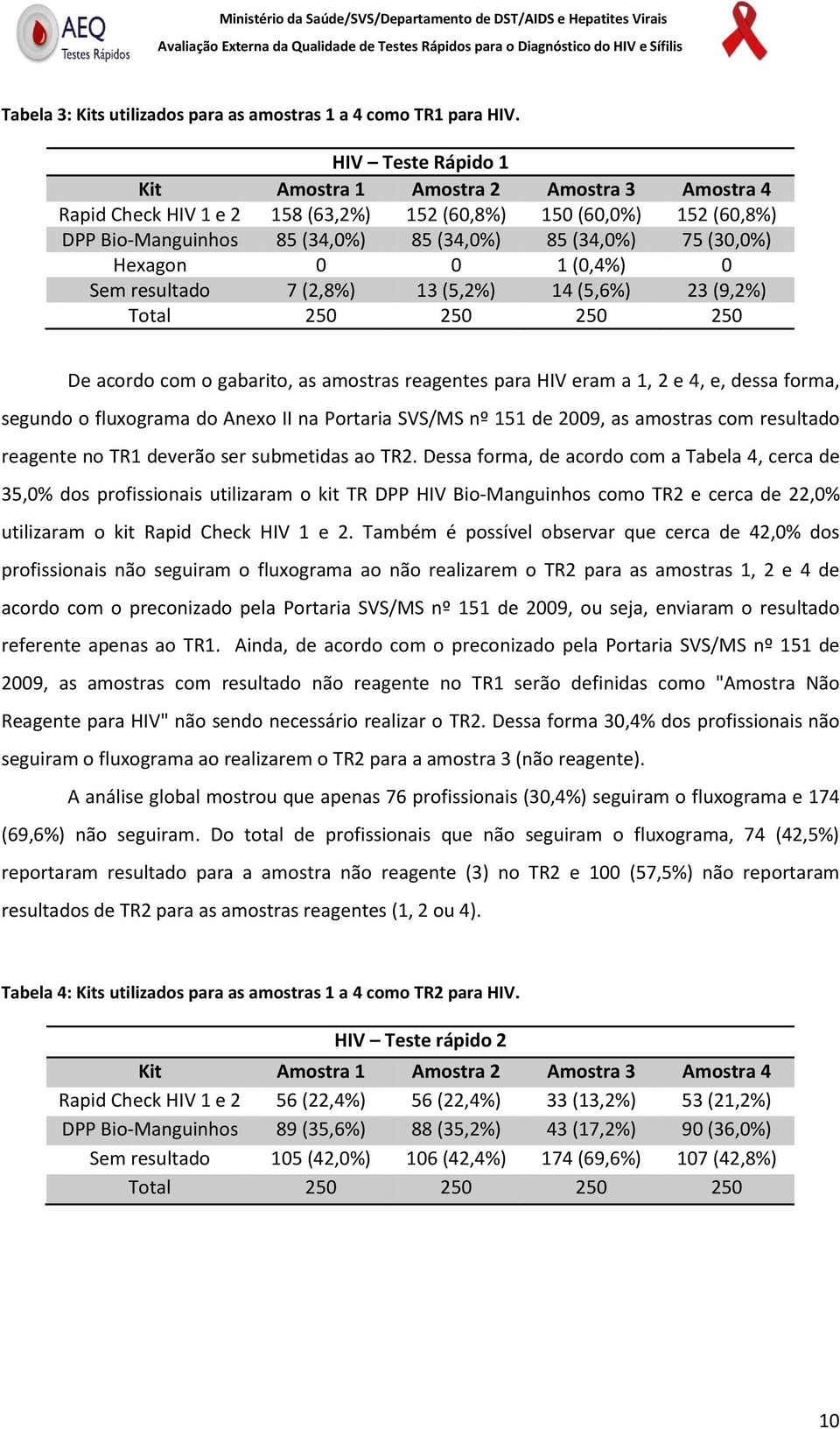 Hexagon 0 0 1 (0,4%) 0 Sem resultado 7 (2,8%) 13 (5,2%) 14 (5,6%) 23 (9,2%) Total 250 250 250 250 De acordo com o gabarito, as amostras reagentes para HIV eram a 1, 2 e 4, e, dessa forma, segundo o