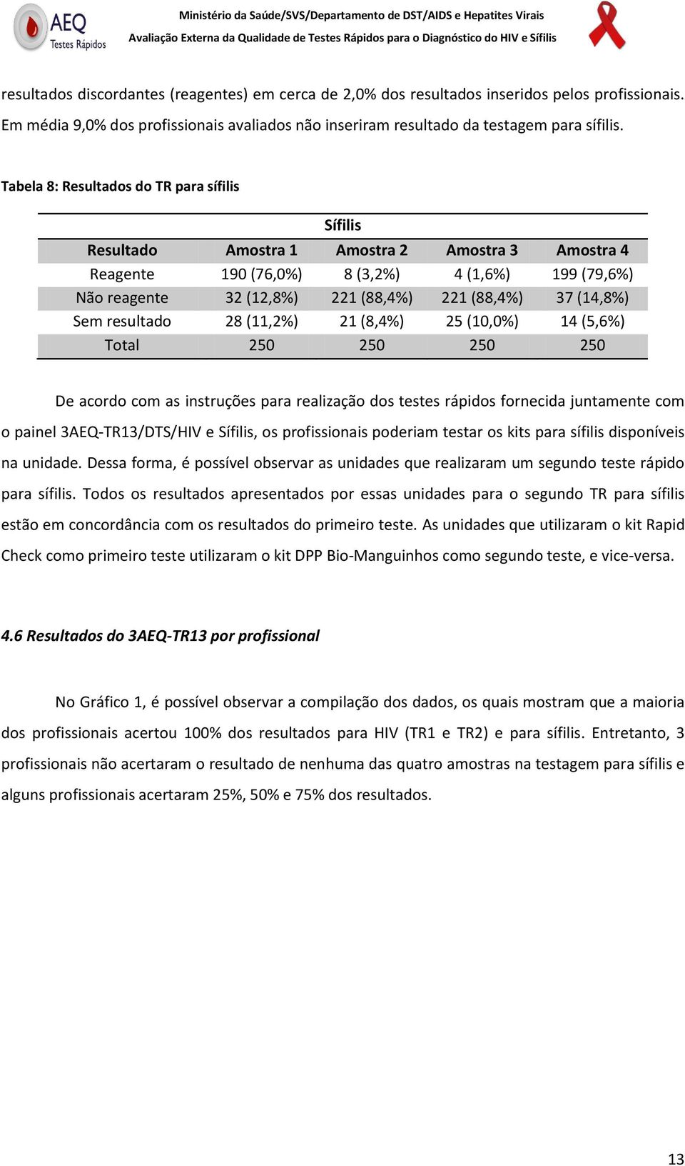 (14,8%) Sem resultado 28 (11,2%) 21 (8,4%) 25 (10,0%) 14 (5,6%) Total 250 250 250 250 De acordo com as instruções para realização dos testes rápidos fornecida juntamente com o painel