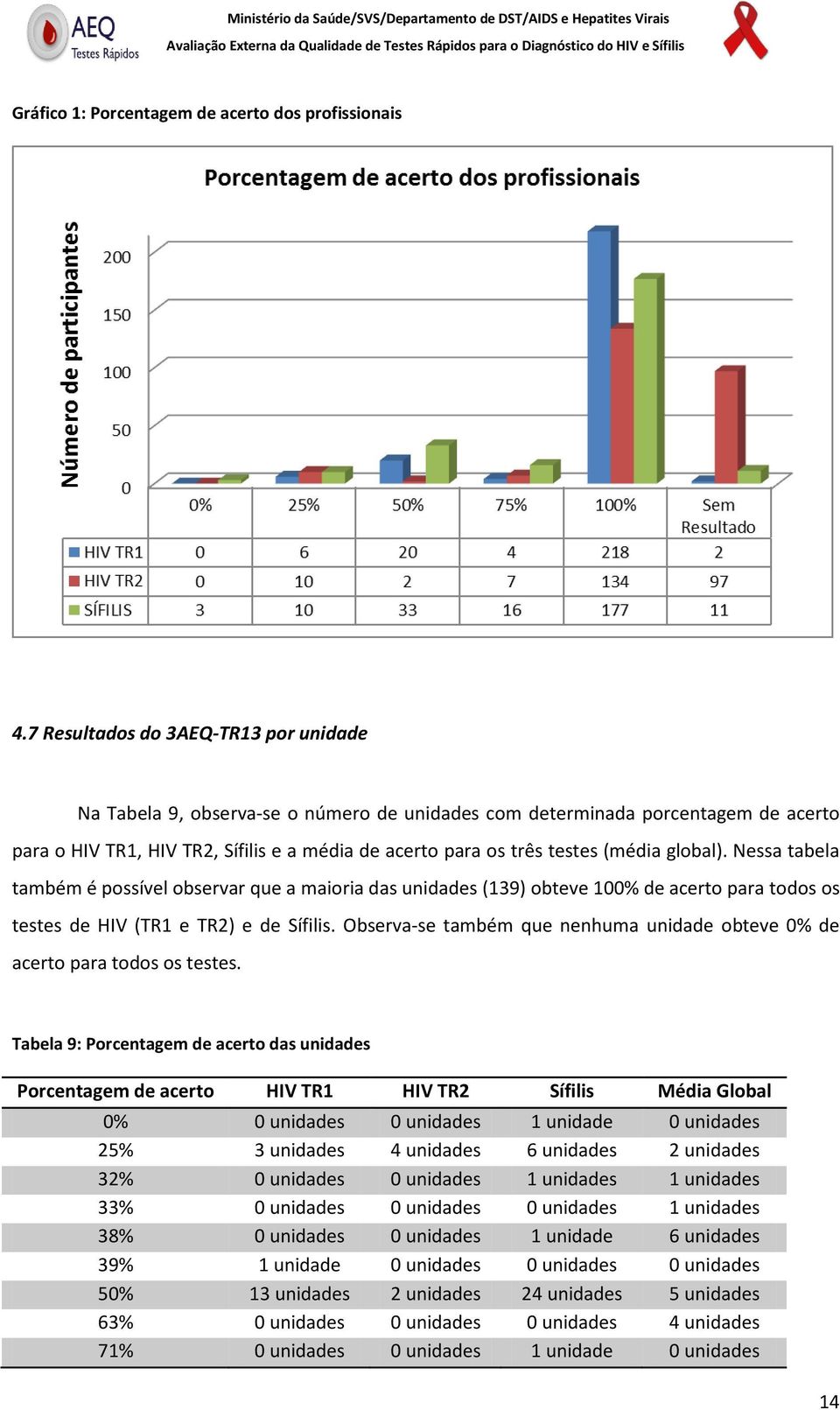 (média global). Nessa tabela também é possível observar que a maioria das unidades (139) obteve 100% de acerto para todos os testes de HIV (TR1 e TR2) e de Sífilis.