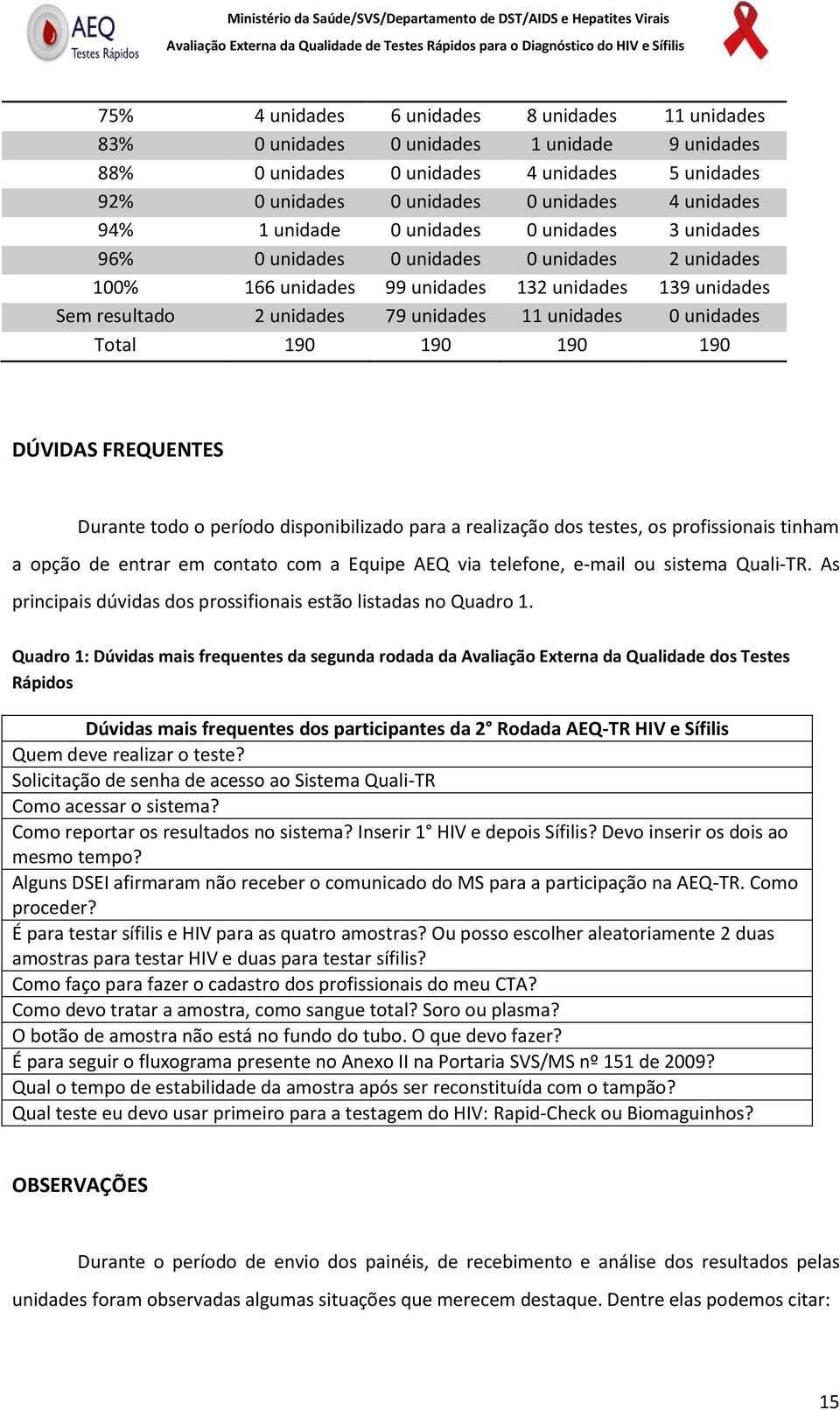 unidades Total 190 190 190 190 DÚVIDAS FREQUENTES Durante todo o período disponibilizado para a realização dos testes, os profissionais tinham a opção de entrar em contato com a Equipe AEQ via