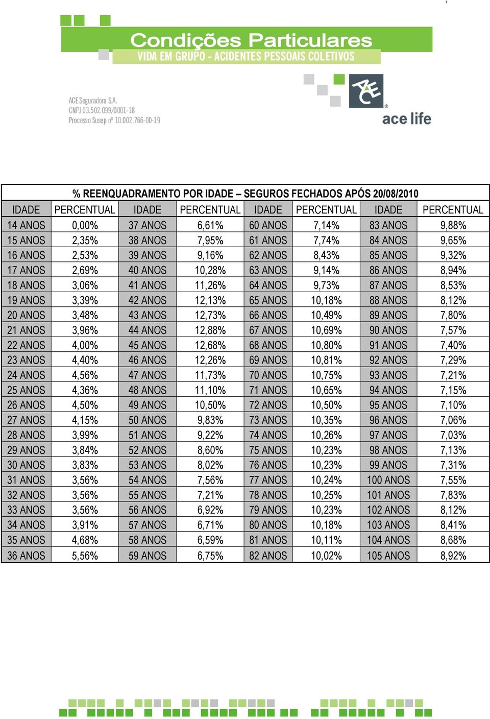 87 ANOS 8,53% 19 ANOS 3,39% 42 ANOS 12,13% 65 ANOS 10,18% 88 ANOS 8,12% 20 ANOS 3,48% 43 ANOS 12,73% 66 ANOS 10,49% 89 ANOS 7,80% 21 ANOS 3,96% 44 ANOS 12,88% 67 ANOS 10,69% 90 ANOS 7,57% 22 ANOS