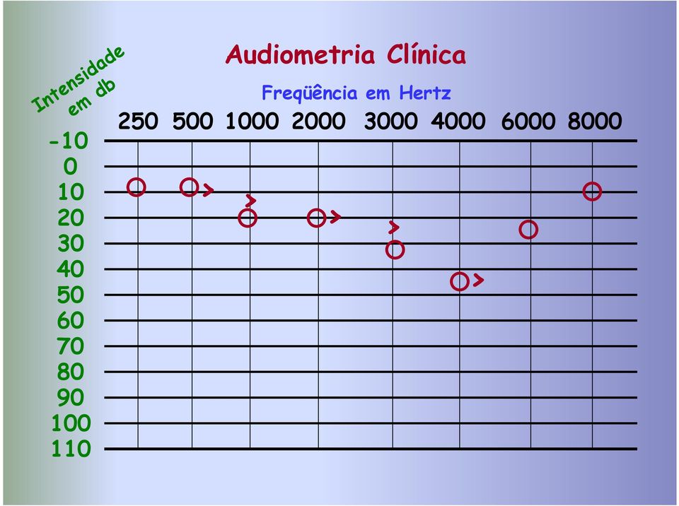 Audiometria Clínica Freqüência em