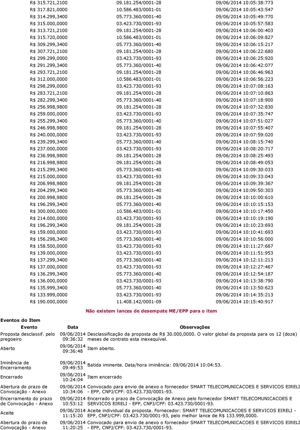 299,0000 03.423.730/0001-93 10:06:25:920 R$ 291.299,3400 05.773.360/0001-40 10:06:42:077 R$ 293.721,2100 09.181.254/0001-28 10:06:46:963 R$ 312.000,0000 10.586.483/0001-01 10:06:56:223 R$ 298.