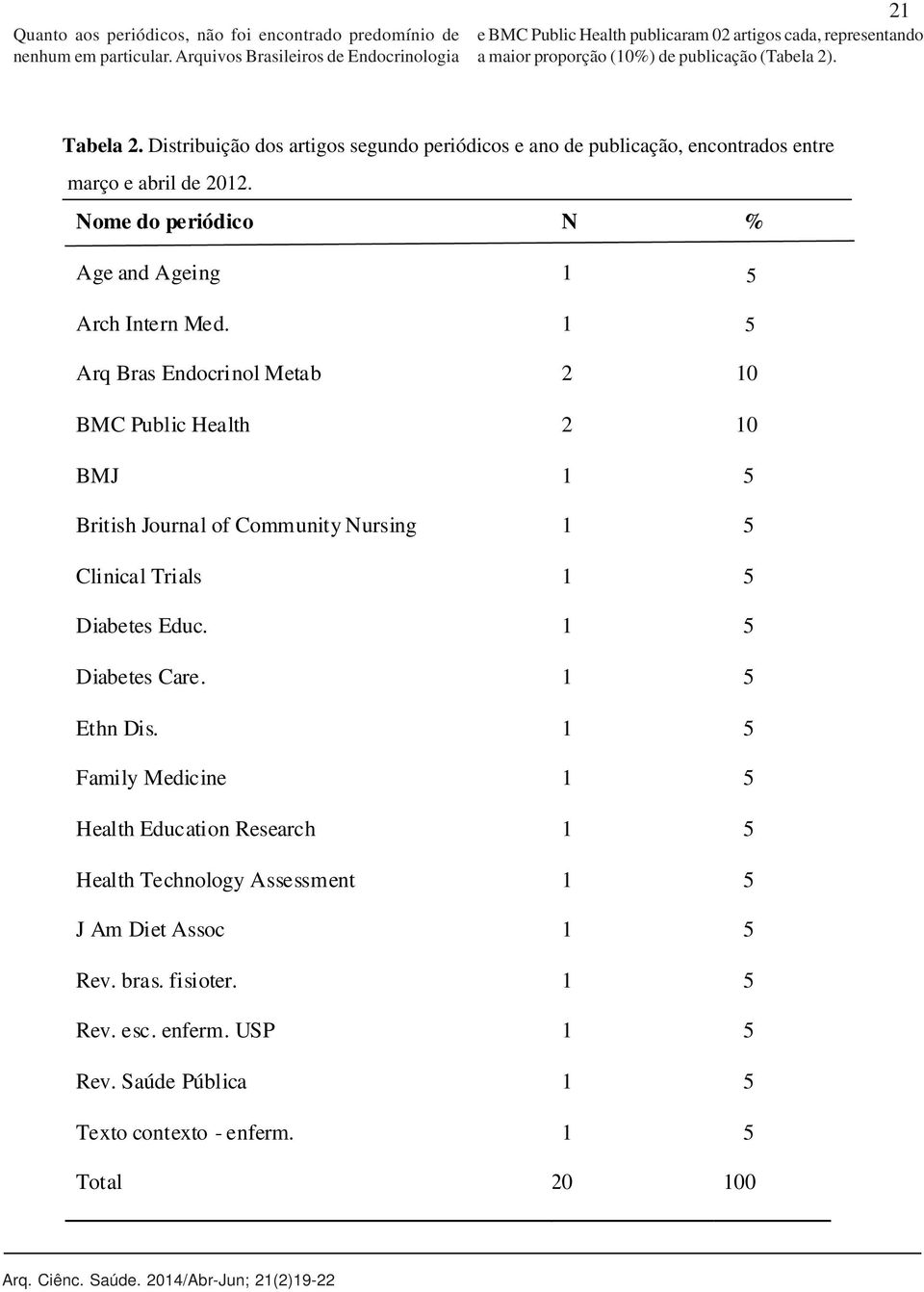 Distribuição dos artigos segundo periódicos e ano de publicação, Tabela 2.