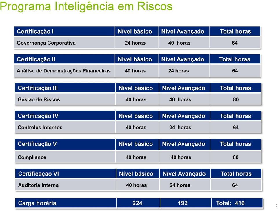 horas 40 horas 80 Certificação IV Nível básico Nível Avançado Total horas Controles Internos 40 horas 24 horas 64 Certificação V Nível básico Nível Avançado Total