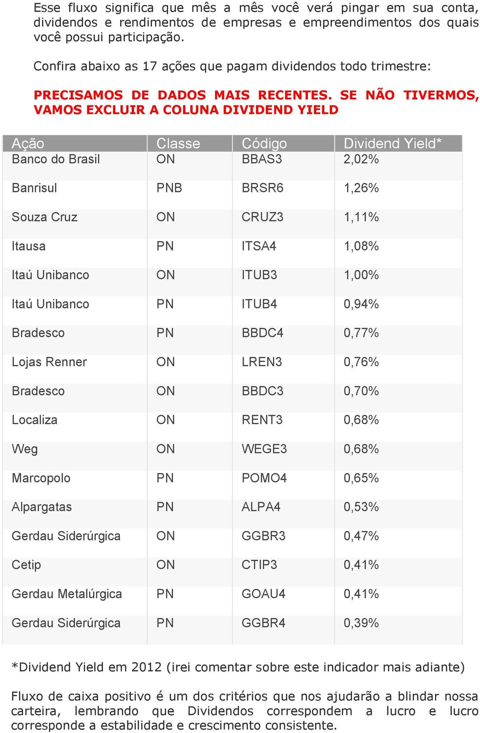 SE NÃO TIVERMOS, VAMOS EXCLUIR A COLUNA DIVIDEND YIELD Ação Classe Código Dividend Yield* Banco do Brasil ON BBAS3 2,02% Banrisul PNB BRSR6 1,26% Souza Cruz ON CRUZ3 1,11% Itausa PN ITSA4 1,08% Itaú