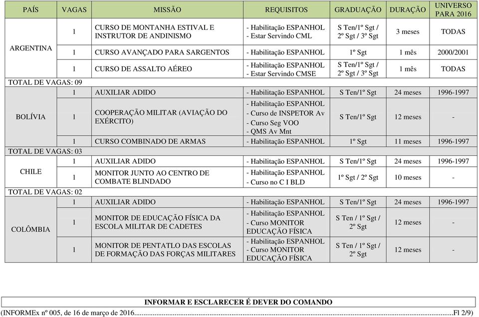 Seg VOO - QMS Av Mnt S Ten/º Sgt 2 meses - CURSO COMBINADO DE ARMAS º Sgt meses 996-997 AUXILIAR ADIDO S Ten/º Sgt 24 meses 996-997 CHILE MONITOR JUNTO AO CENTRO DE COMBATE BLINDADO - Curso no C I