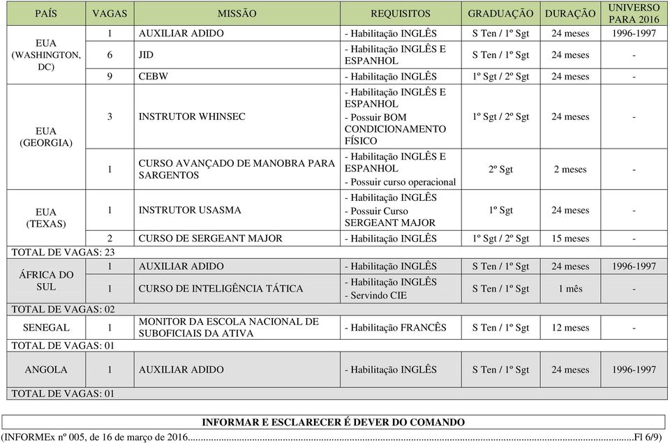 meses - 2 CURSO DE SERGEANT MAJOR º Sgt / 5 meses - TOTAL DE VAGAS: 23 AUXILIAR ADIDO S Ten / º Sgt 24 meses 996-997 ÁFRICA DO SUL CURSO DE INTELIGÊNCIA TÁTICA S Ten / º Sgt mês - - Servindo CIE