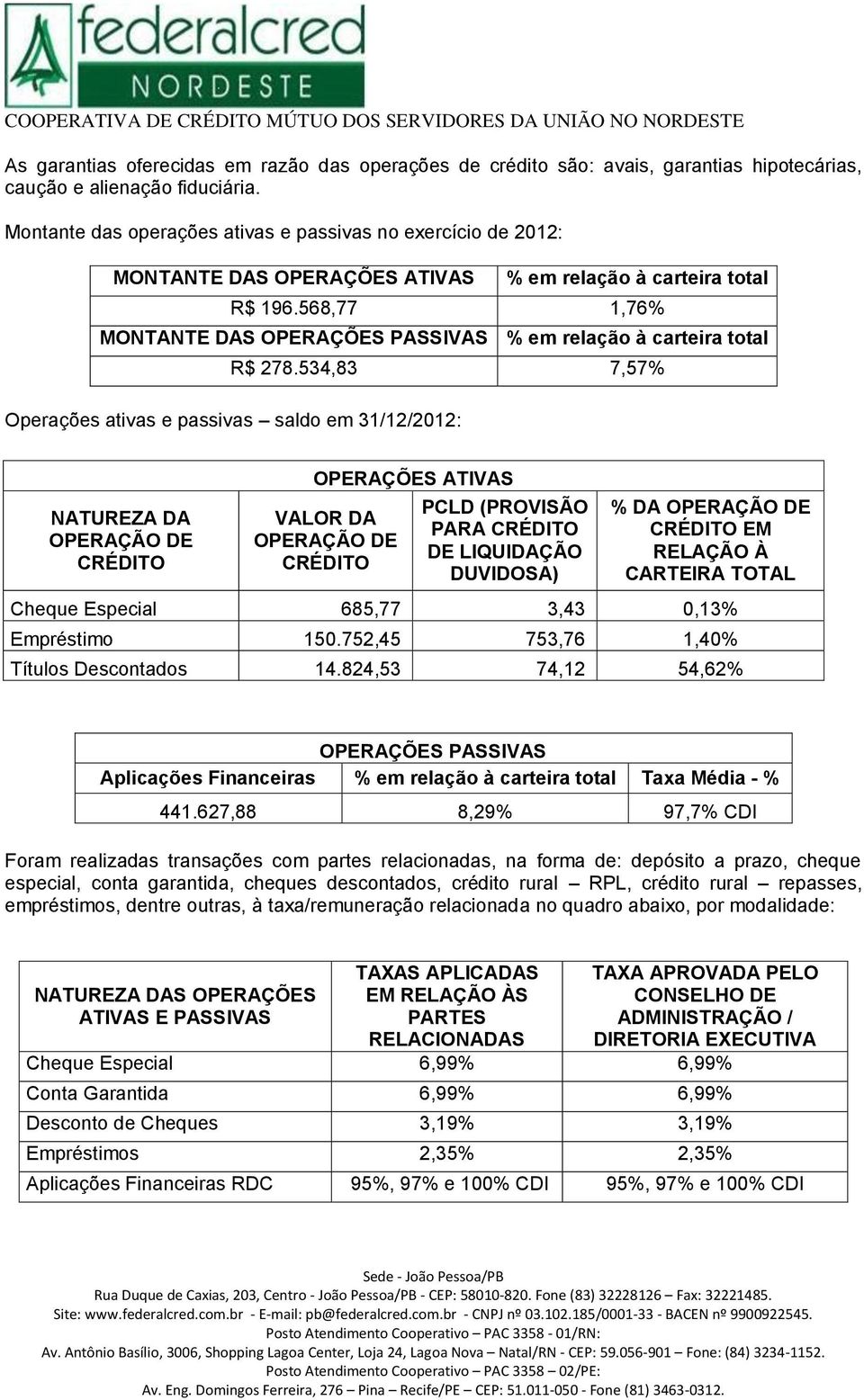 568,77 1,76% MONTANTE DAS OPERAÇÕES PASSIVAS % em relação à carteira total R$ 278.