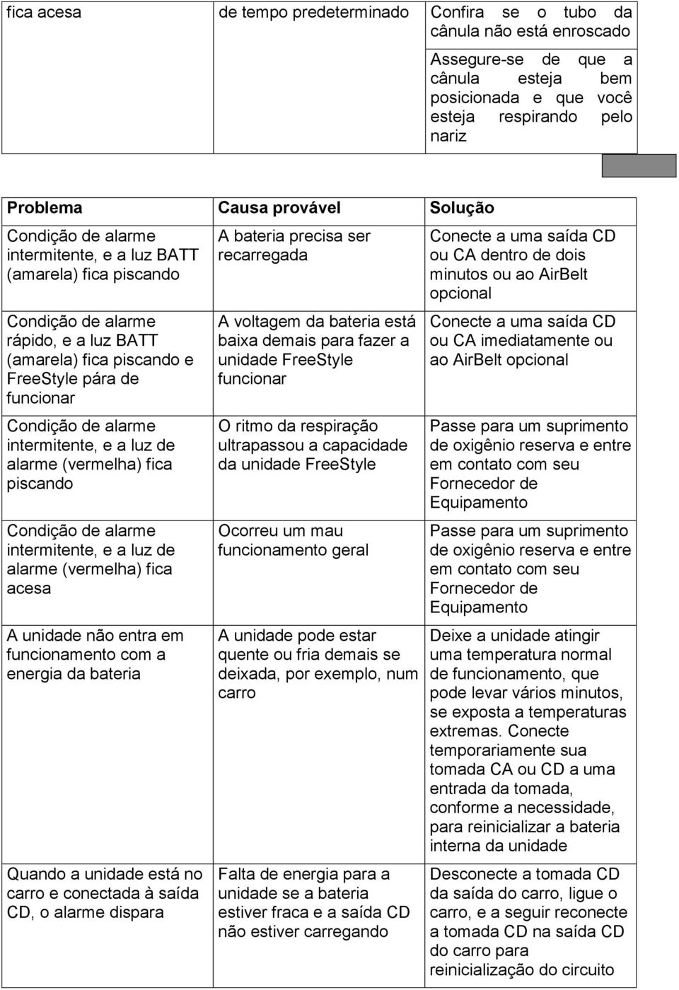 intermitente, e a luz de alarme (vermelha) fica piscando Condição de alarme intermitente, e a luz de alarme (vermelha) fica acesa A unidade não entra em funcionamento com a energia da bateria Quando