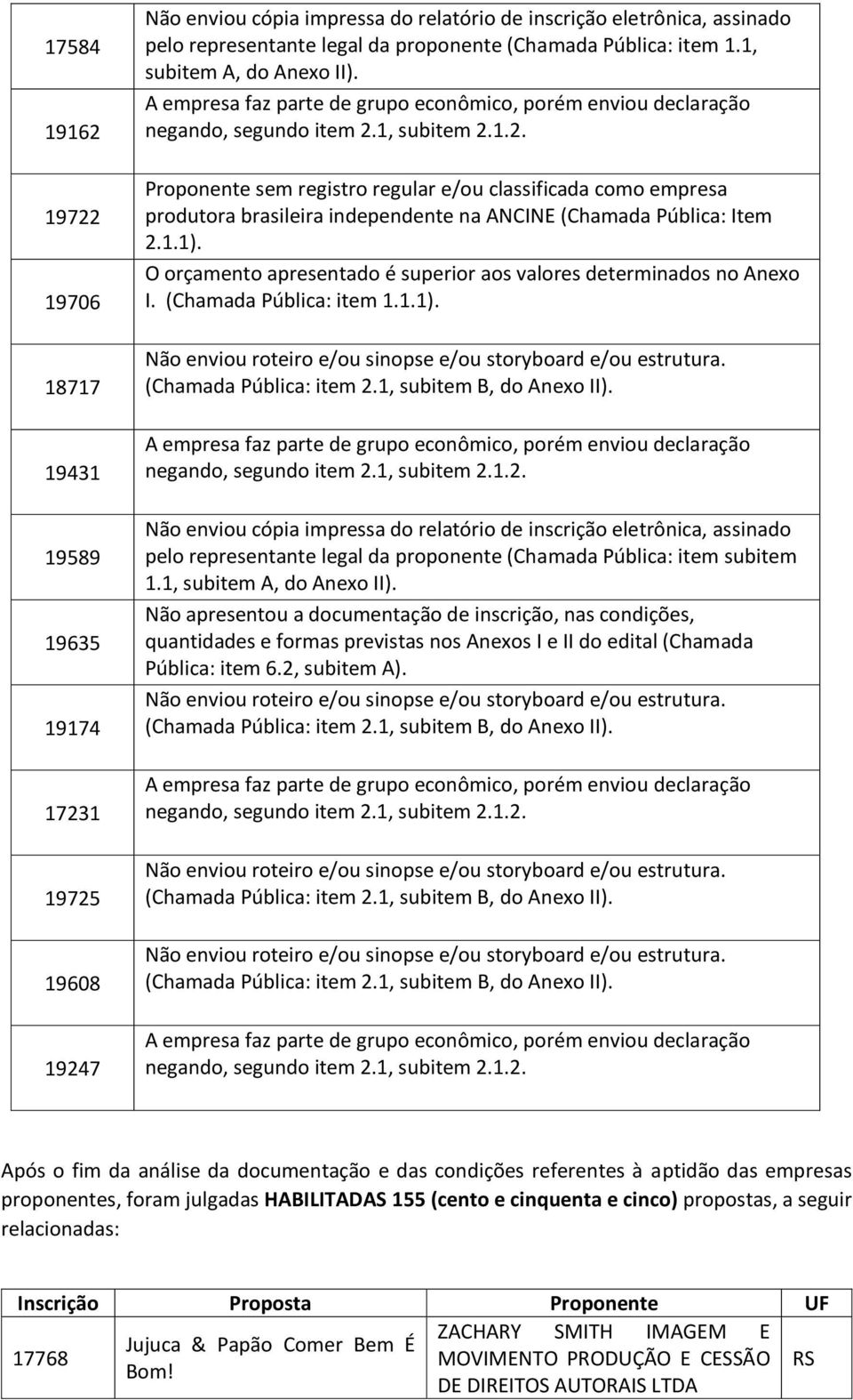 1, Não apresentou a documentação de inscrição, nas condições, quantidades e formas previstas nos Anexos I e II do edital (Chamada Pública: item 6.2, subitem A).