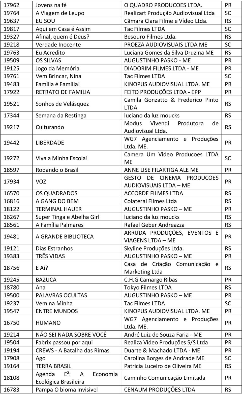 19218 Verdade Inocente OEZA AUDIOVISUAIS LTDA ME 19763 Eu Acredito Luciana Gomes da Silva Druzina ME 19509 OS SILVAS AUGUSTINHO PASKO - ME 19125 Jogo da Memória DIADORIM FILMES LTDA - ME 19761 Vem