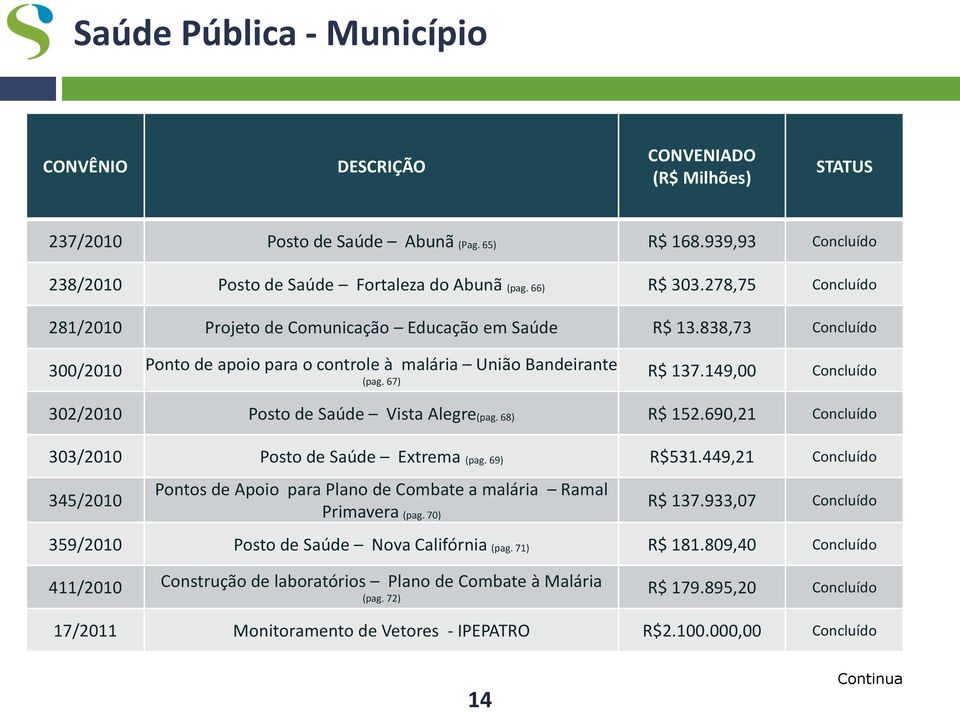 149,00 302/2010 Posto de Saúde Vista Alegre(pag. 68) R$ 152.690,21 303/2010 Posto de Saúde Extrema (pag. 69) R$531.