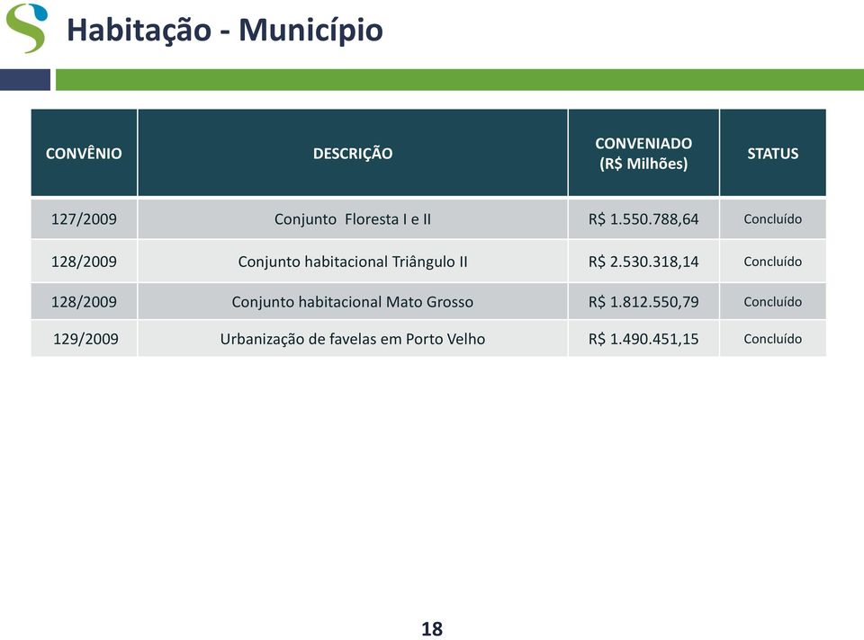 788,64 128/2009 Conjunto habitacional Triângulo II R$ 2.530.