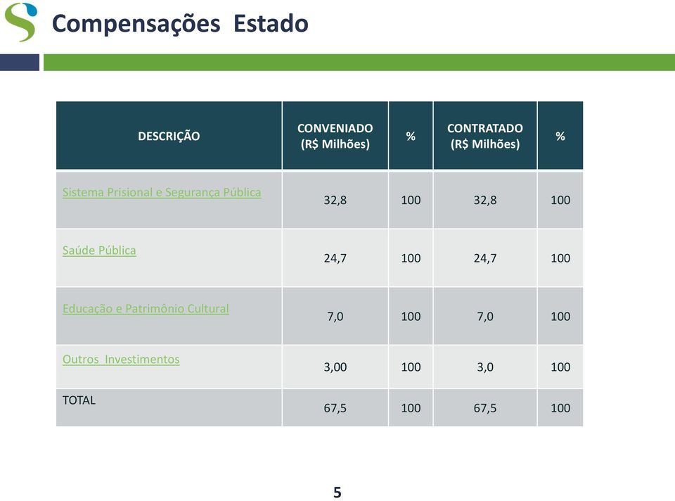 100 Saúde Pública 24,7 100 24,7 100 Educação e Patrimônio Cultural