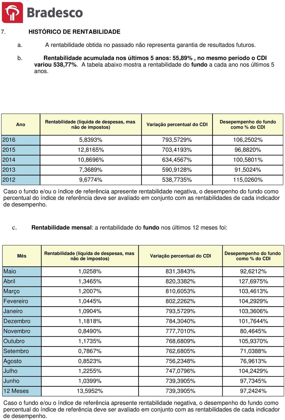 Ano Rentabilidade (líquida de despesas, mas não de impostos) Variação percentual do CDI Desepempenho do fundo como % do CDI 2016 5,8393% 793,5729% 106,2502% 2015 12,8165% 703,4193% 96,8820% 2014