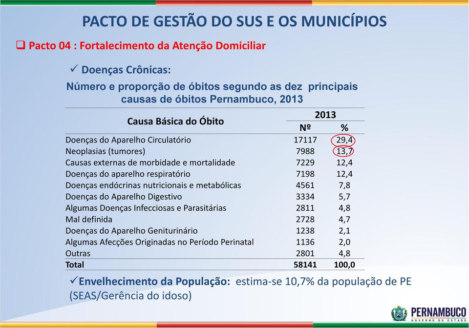 externas de morbidade e mortalidade 7229 12,4 Doenças do aparelho respiratório 7198 12,4 Doenças endócrinas nutricionais e metabólicas 4561 7,8 Doenças do Aparelho Digestivo 3334 5,7