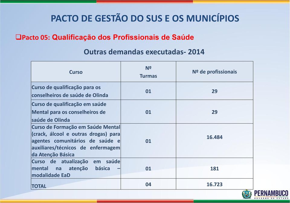 Curso de Formação em Saúde Mental (crack, álcool e outras drogas) para agentes comunitários de saúde e auxiliares/técnicos de